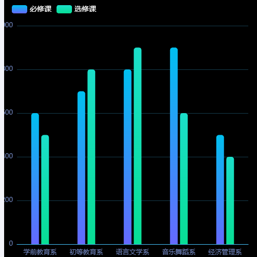 Echarts柱状图示例