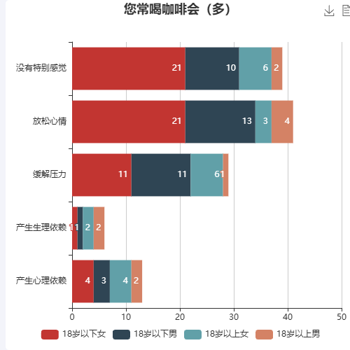 Echarts问卷调查（多选）示例