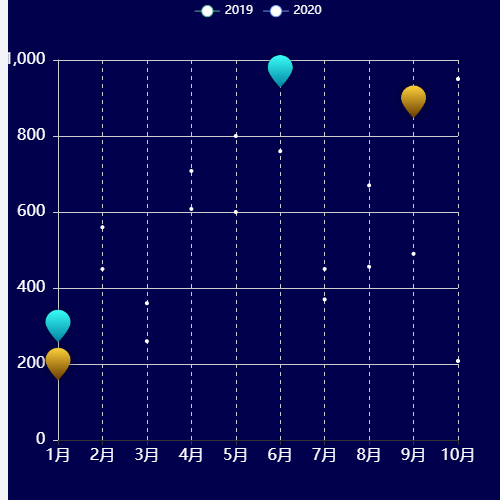 Echarts折线图，示例