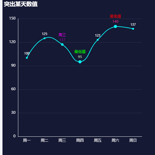 Echarts突出某天数值示例
