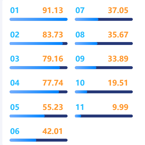 Echarts双列序号排行榜（共用）示例