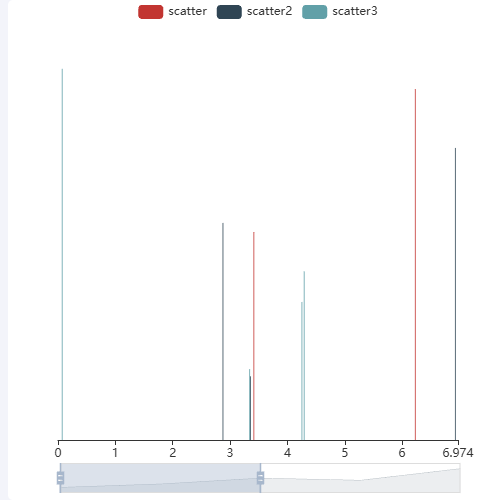 Echarts数据范围缩放滑动示例