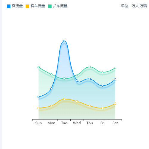 Echarts流量统计示例