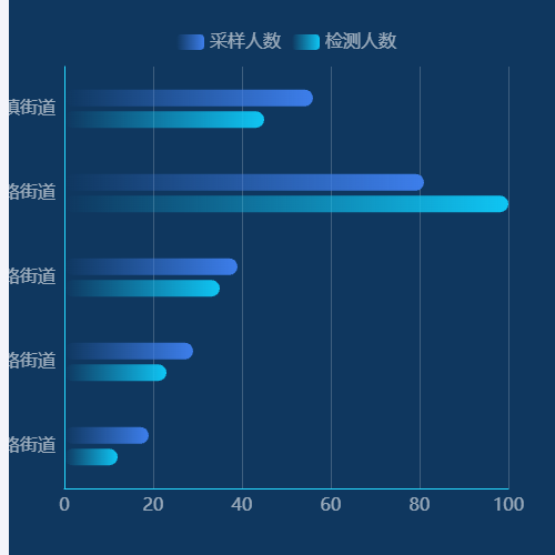 Echarts横向双轴渐变柱形图示例