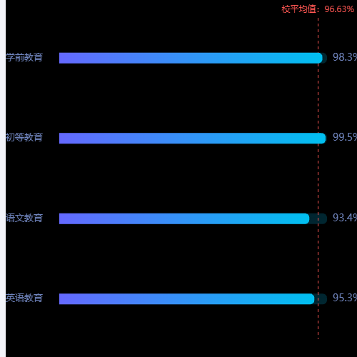 Echarts就业率示例
