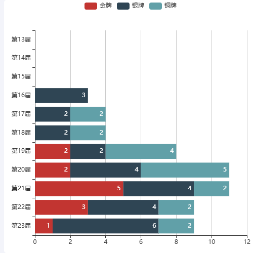 Echarts历年冬奥会中国获奖情况示例