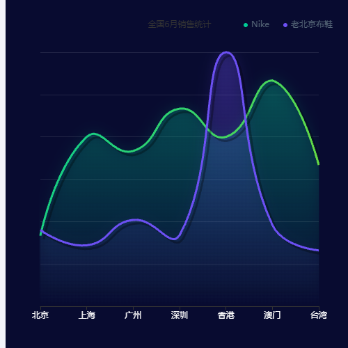 Echarts我的Line chart示例