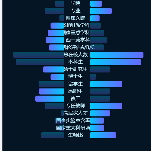 Echarts对比图示例