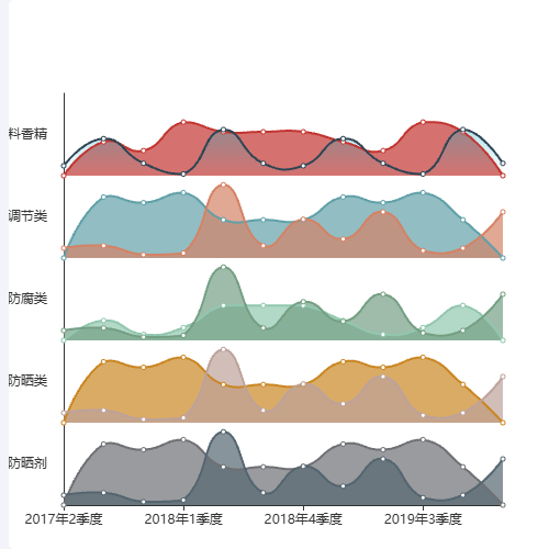 Echarts双折线示例