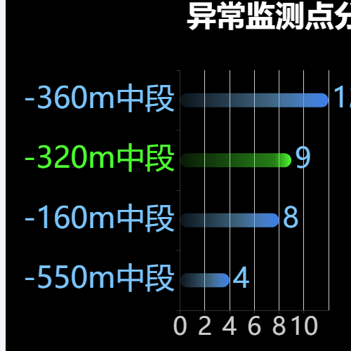 Echarts横向柱状图轮播，定时器示例