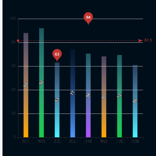Echarts带动画的柱状图示例