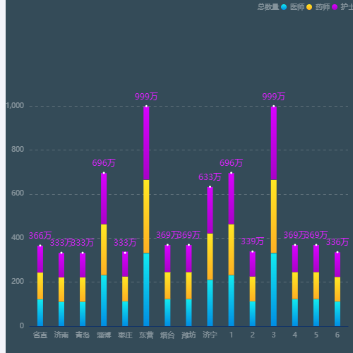 Echarts柱状图堆叠，最上方显示总数示例