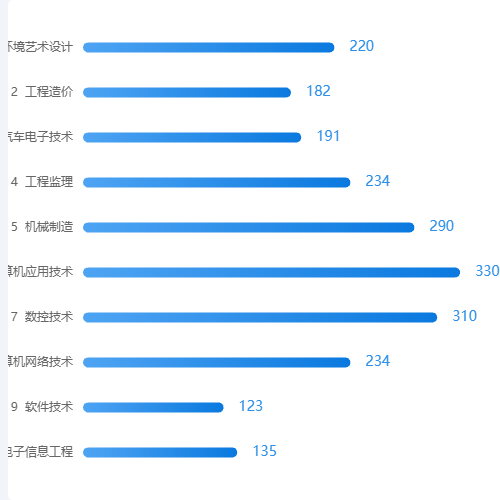 Echarts轴标签加序号示例