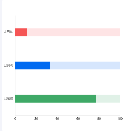 Echartsy轴 树状图示例