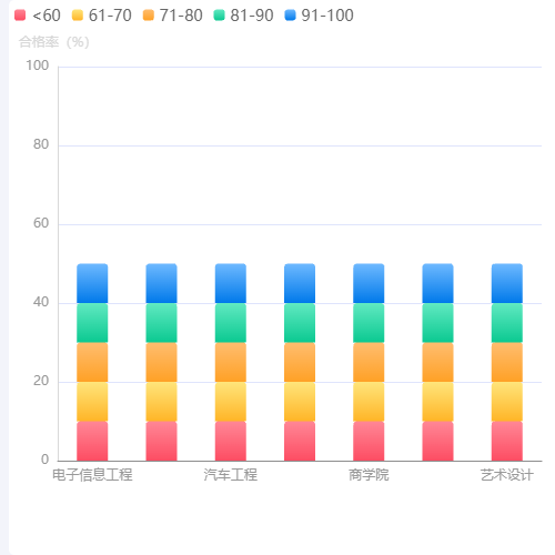 Echarts柱状图-堆叠示例