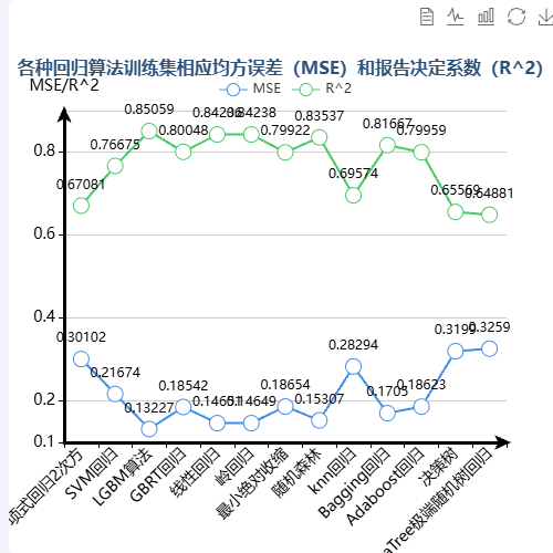 Echarts各种回归算法训练集相应均方误差（MSE）和报告决定系数（R^2）示例