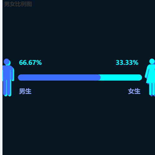 Echarts男女比例图示例