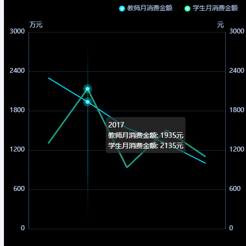 Echarts双轴折线动态图示例