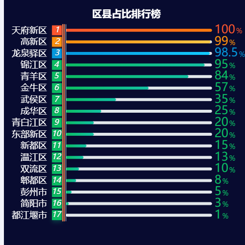 Echarts区县占比排行榜示例