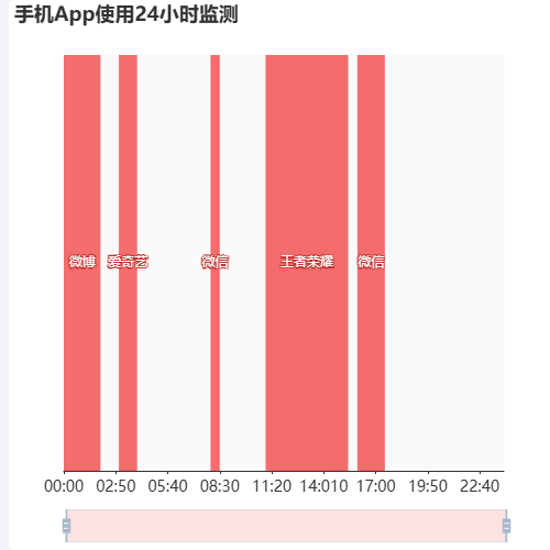 Echarts手机App使用24小时监测示例