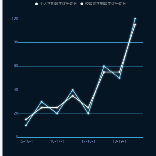 Echarts不带标线的折线图示例