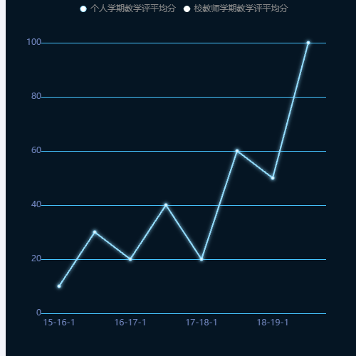 Echarts不带标线-单-折线图示例