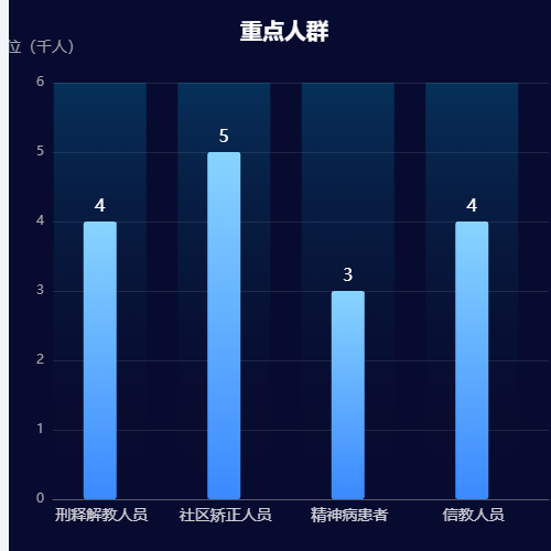 Echarts重点人群统计图示例