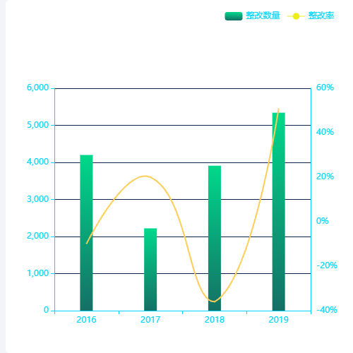 Echarts整改清单示例