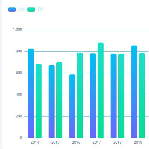 Echarts双柱图示例