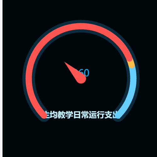 Echarts极地坐标模拟仪表盘示例