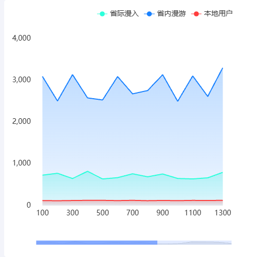 Echarts趋势分析图示例