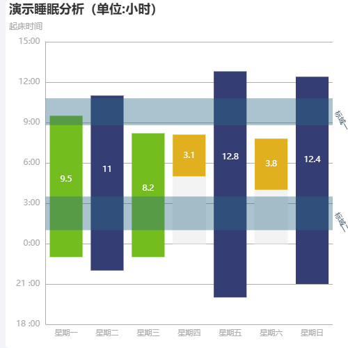 Echarts演示睡眠分析（单位:小时）示例