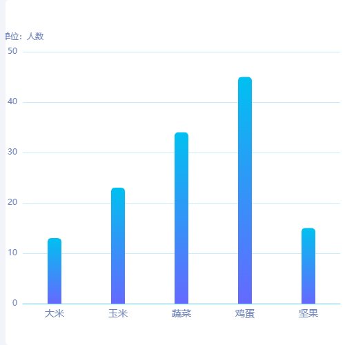 Echarts柱状图示例