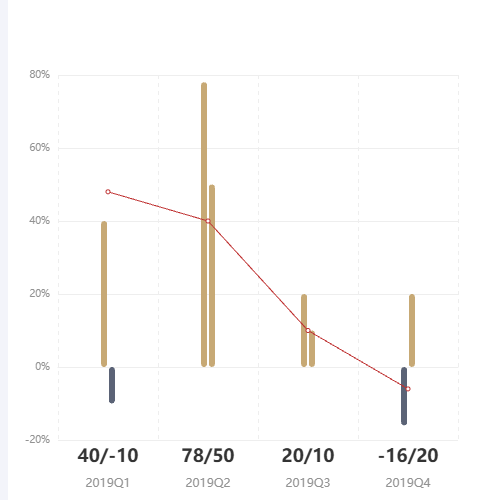 Echarts折线图+双柱状图示例