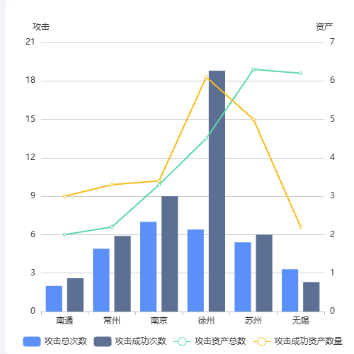 Echartsbar&line示例