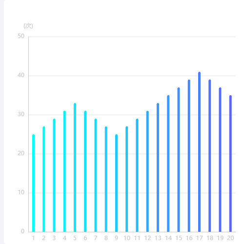 Echarts细柱状图示例