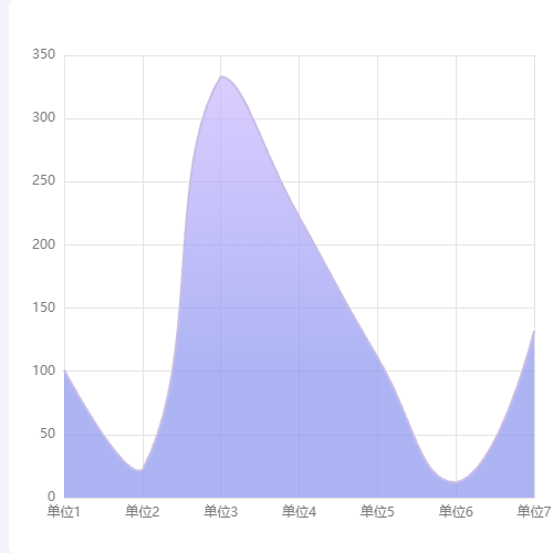 Echarts顺滑折线面积图示例
