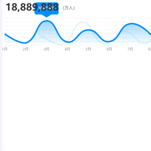 Echarts{val|18,889,888} {name|（万人）}示例