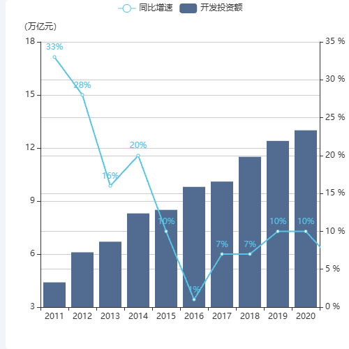 Echarts房产开发投资同比增速示例
