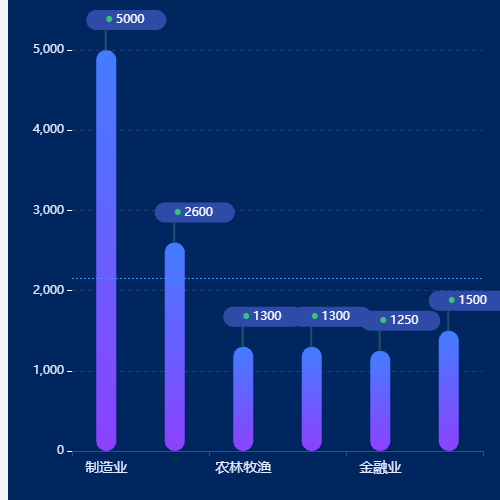 Echarts渐变柱状+平均值+labelFormat示例