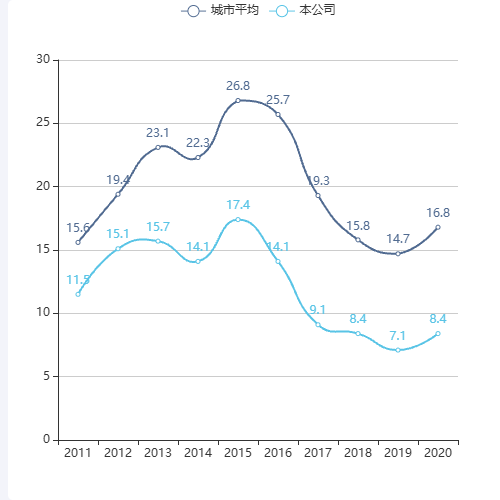EchartsX城已开工库存去化月数示例