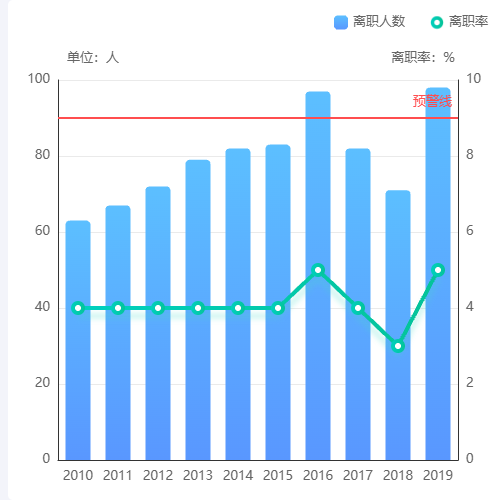 Echarts教师离职趋势预警示例