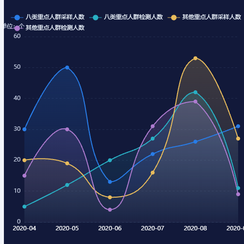 Echarts多条折线图示例