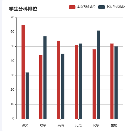 Echarts学生分科排位示例