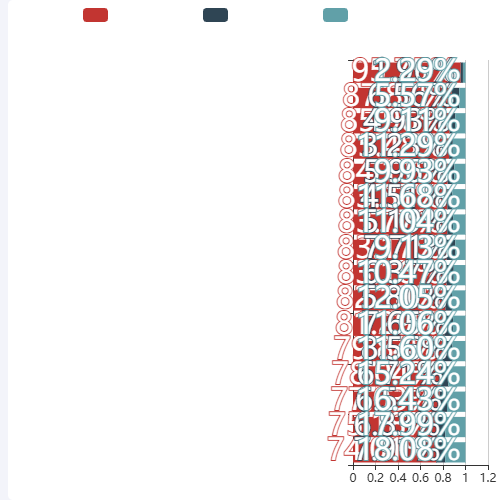 Echarts店铺口碑概述示例