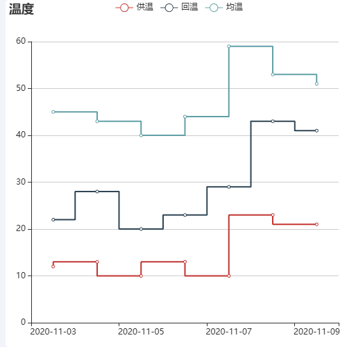 Echarts温度示例