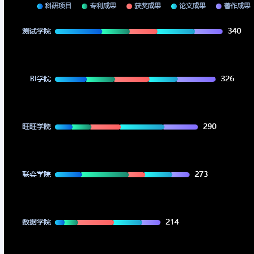 Echarts堆砌合计选择图例动态排名示例