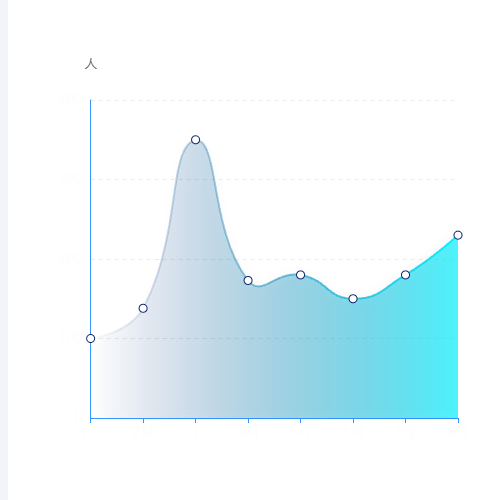 Echarts横向渐变色折线图示例