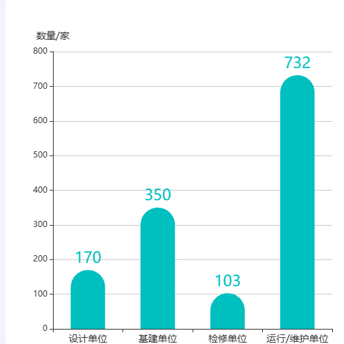 Echarts单位管理示例