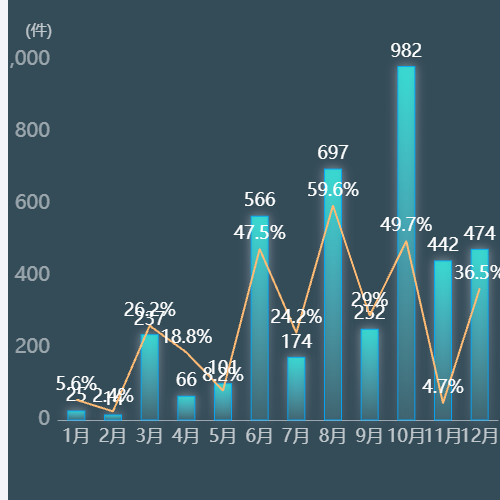 Echarts发光柱状折线图示例